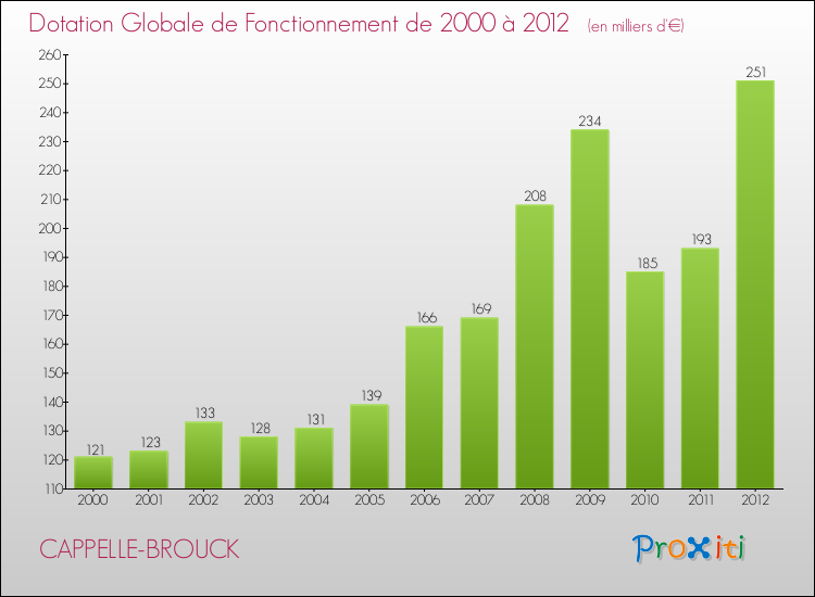 Evolution du montant de la Dotation Globale de Fonctionnement pour la commune de CAPPELLE-BROUCK de 2000 à 2012 Evolution du montant de la Dotation Globale de Fonctionnement pour CAPPELLE-BROUCK de 2000 à 2012