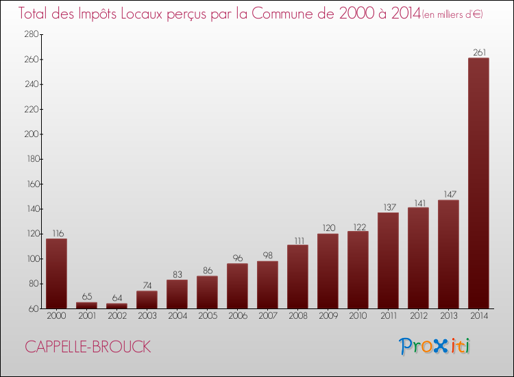 Evolution des Impôts Locaux pour la commune de CAPPELLE-BROUCK de 2000 à 2014 Evolution des Impôts Locaux pour CAPPELLE-BROUCK de 2000 à 2014