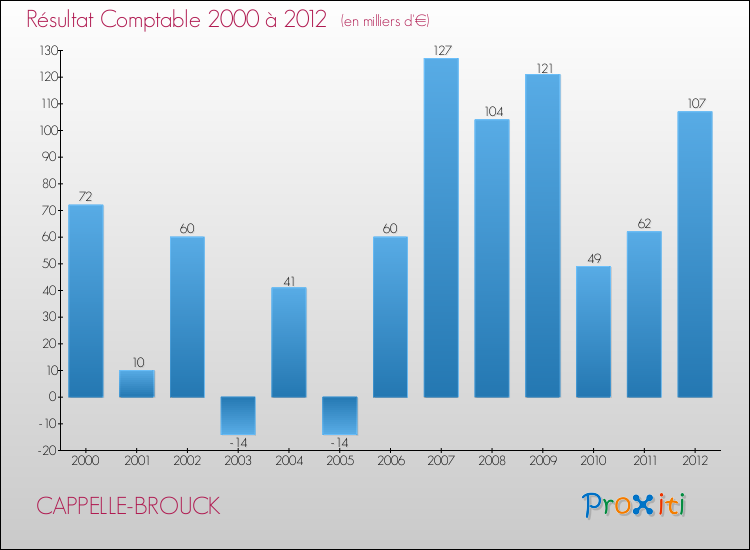 Evolution du résultat comptable pour la commune de CAPPELLE-BROUCK de 2000 à 2012 Evolution du résultat comptable pour CAPPELLE-BROUCK de 2000 à 2012