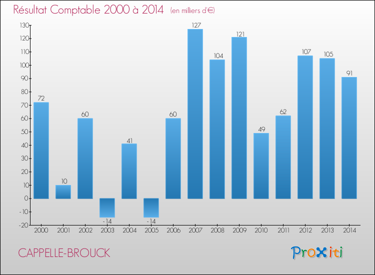 Evolution du résultat comptable pour la commune de CAPPELLE-BROUCK de 2000 à 2014 Evolution du résultat comptable pour CAPPELLE-BROUCK de 2000 à 2014