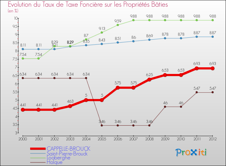 Evolution du taux de la taxe foncière sur le bati pour CAPPELLE-BROUCK et les communes proches de 2000 à 2012 Comparaison des taux de taxe foncière sur le bati pour CAPPELLE-BROUCK et les communes voisines de 2000 à 2012