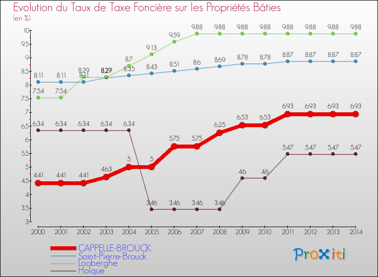 Evolution du taux de la taxe foncière sur le bati pour CAPPELLE-BROUCK et les communes proches de 2000 à 2014 Comparaison des taux de taxe foncière sur le bati pour CAPPELLE-BROUCK et les communes voisines de 2000 à 2014