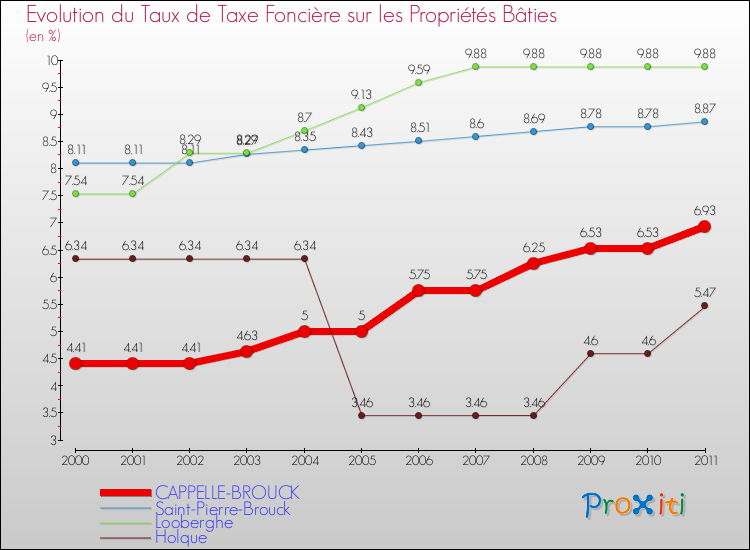 Evolution du taux de la taxe foncière sur le bati pour CAPPELLE-BROUCK et les communes proches Comparaison des taux de taxe foncière sur le bati pour CAPPELLE-BROUCK et les communes voisines