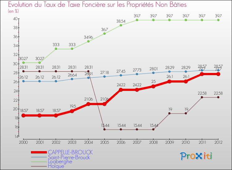 Evolution du taux de la taxe foncière sur les immeubles et terrains non batis pour CAPPELLE-BROUCK et les communes proches de 2000 à 2012 Comparaison des taux de la taxe foncière sur les immeubles et terrains non batis pour CAPPELLE-BROUCK et les communes voisines de 2000 à 2012