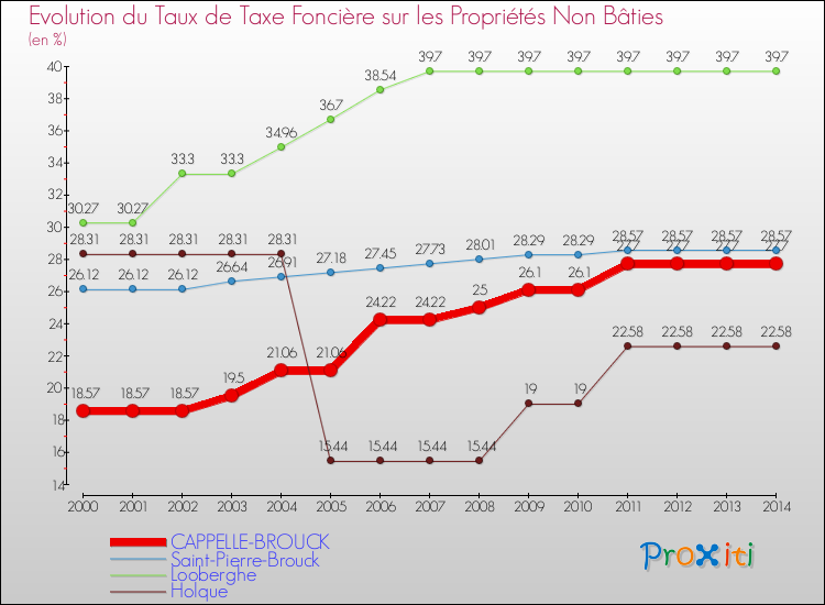 Evolution du taux de la taxe foncière sur les immeubles et terrains non batis pour CAPPELLE-BROUCK et les communes proches de 2000 à 2014 Comparaison des taux de la taxe foncière sur les immeubles et terrains non batis pour CAPPELLE-BROUCK et les communes voisines de 2000 à 2014