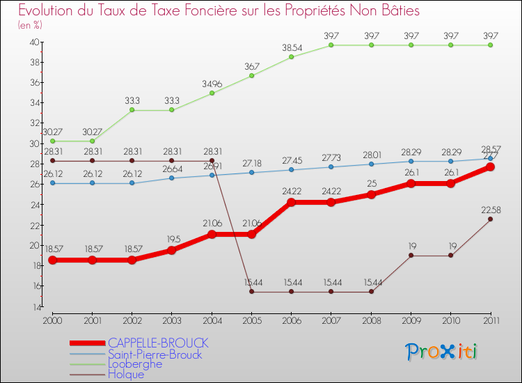 Evolution du taux de la taxe foncière sur les immeubles et terrains non batis pour CAPPELLE-BROUCK et les communes proches Comparaison des taux de la taxe foncière sur les immeubles et terrains non batis pour CAPPELLE-BROUCK et les communes voisines