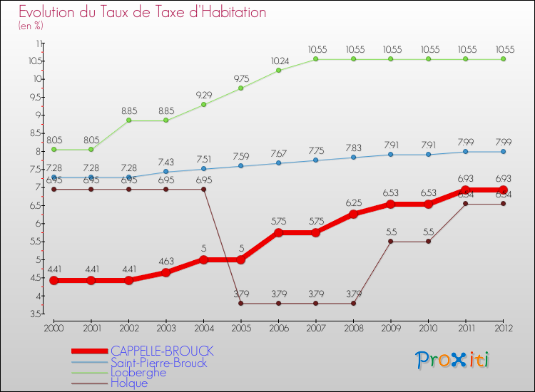 Evolution du taux de la taxe d'habitation pour CAPPELLE-BROUCK et les communes proches Comparaison des taux de la taxe d'habitation pour CAPPELLE-BROUCK et les communes voisines