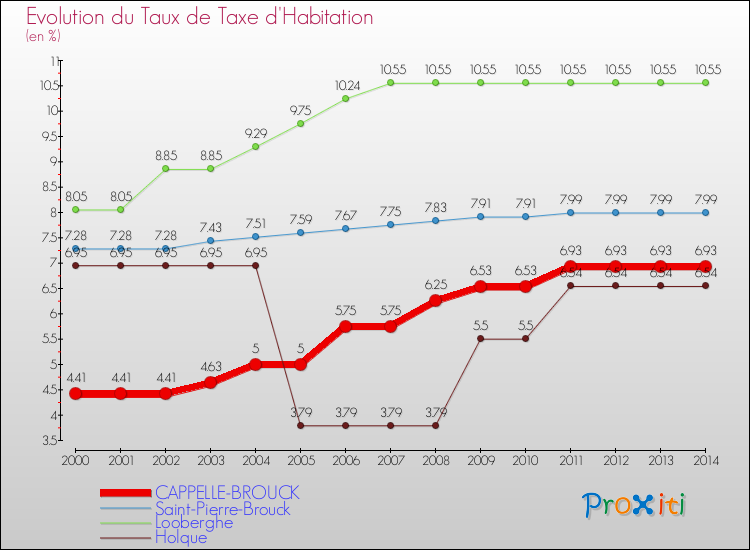Evolution du taux de la taxe d'habitation pour CAPPELLE-BROUCK et les communes proches de 2000 à 2014 Comparaison des taux de la taxe d'habitation pour CAPPELLE-BROUCK et les communes voisines de 2000 à 2014