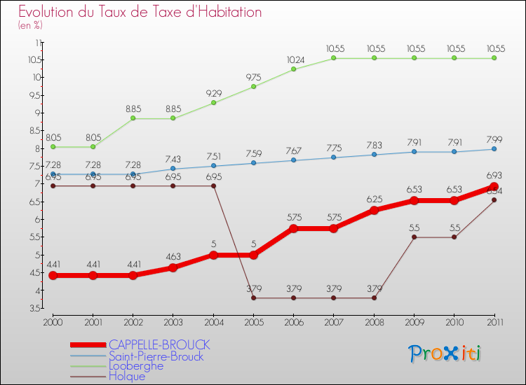 Evolution du taux de la taxe d'habitation pour CAPPELLE-BROUCK et les communes proches Comparaison des taux de la taxe d'habitation pour CAPPELLE-BROUCK et les communes voisines