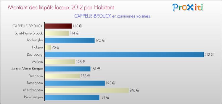 Montant des impôts locaux par Habitant pour CAPPELLE-BROUCK et les communes proches Comparaison des impôts locaux par habitant pour CAPPELLE-BROUCK et les communes voisines