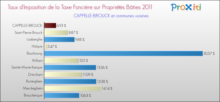 Taux d'imposition de la taxe foncière sur le bati 2011 pour CAPPELLE-BROUCK et les communes proches Comparaison des taux d'imposition de la taxe foncière sur le bati 2011 pour CAPPELLE-BROUCK et les communes voisines