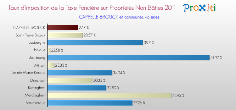 Taux d'imposition de la taxe foncière sur les immeubles et terrains non batis 2011 pour CAPPELLE-BROUCK et les communes proches Comparaison des taux d'imposition de la taxe foncière sur les immeubles et terrains non batis 2011 pour CAPPELLE-BROUCK et les communes voisines