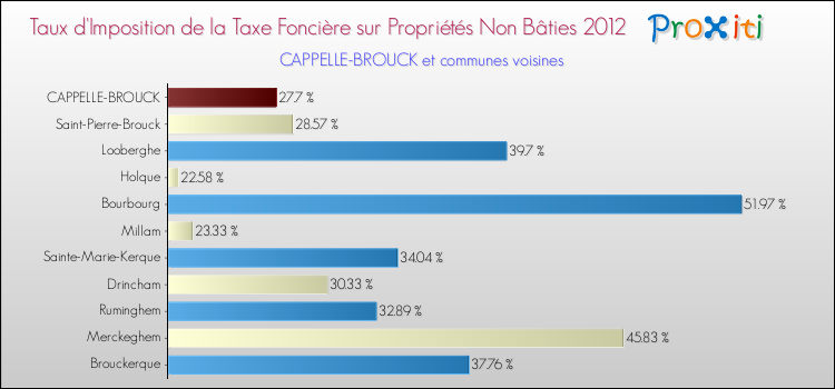 Taux d'imposition de la taxe foncière sur les immeubles et terrains non batis 2012 pour CAPPELLE-BROUCK et les communes proches Comparaison des taux d'imposition de la taxe foncière sur les immeubles et terrains non batis 2012 pour CAPPELLE-BROUCK et les communes voisines