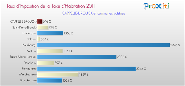 Taux d'imposition de la taxe d'habitation 2011 pour CAPPELLE-BROUCK et les communes proches Comparaison des taux d'imposition de la taxe d'habitation 2011 pour CAPPELLE-BROUCK et les communes voisines