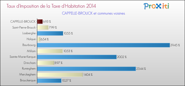 Taux d'imposition de la taxe d'habitation 2014 pour CAPPELLE-BROUCK et les communes proches Comparaison des taux d'imposition de la taxe d'habitation 2014 pour CAPPELLE-BROUCK et les communes voisines