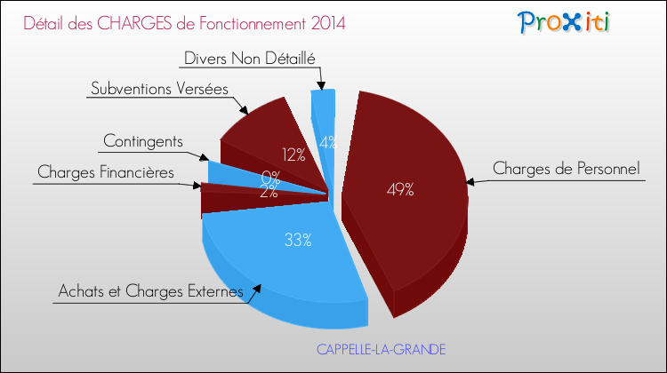 Décomposition des Charges de Fonctionnement 2014 de la commune de CAPPELLE-LA-GRANDE Charges de Fonctionnement 2014 pour la commune de CAPPELLE-LA-GRANDE