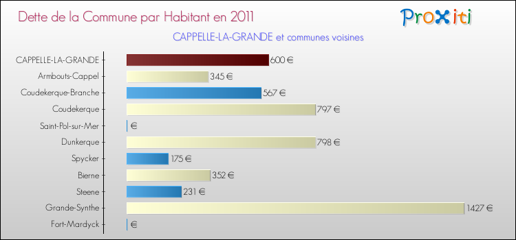 Dette par habitant de la commune en 2011 pour CAPPELLE-LA-GRANDE et les communes proches Comparaison de la dette par habitant de la commune en 2011 pour CAPPELLE-LA-GRANDE et les communes voisines
