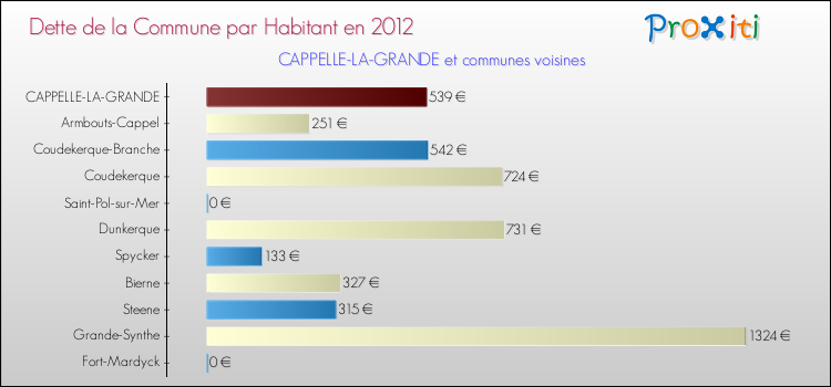 Dette par habitant de la commune en 2012 pour CAPPELLE-LA-GRANDE et les communes proches Comparaison de la dette par habitant de la commune en 2012 pour CAPPELLE-LA-GRANDE et les communes voisines
