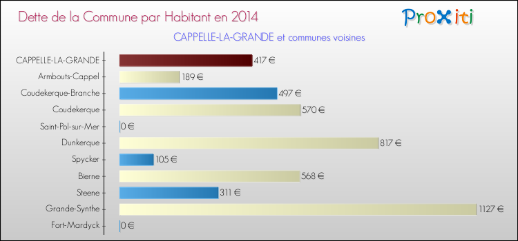 Dette par habitant de la commune en 2014 pour CAPPELLE-LA-GRANDE et les communes proches Comparaison de la dette par habitant de la commune en 2014 pour CAPPELLE-LA-GRANDE et les communes voisines