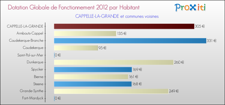 Montant des dotations globales de fonctionnement DGF par Habitant pour CAPPELLE-LA-GRANDE et les communes proches Comparaison des des dotations globales de fonctionnement DGF par habitant pour CAPPELLE-LA-GRANDE et les communes voisines