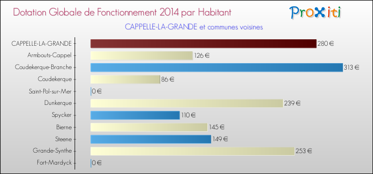 Montant des dotations globales de fonctionnement DGF par Habitant pour CAPPELLE-LA-GRANDE et les communes proches en 2014. Comparaison des des dotations globales de fonctionnement DGF par habitant pour CAPPELLE-LA-GRANDE et les communes voisines en 2014.