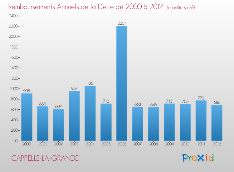 Evolution de l'annuité de la dette pour la commune de CAPPELLE-LA-GRANDE de 2000 à 2012 Annuités de la dette pour CAPPELLE-LA-GRANDE de 2000 à 2012