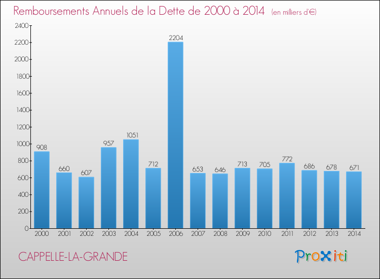 Evolution de l'annuité de la dette pour la commune de CAPPELLE-LA-GRANDE de 2000 à 2014 Annuités de la dette pour CAPPELLE-LA-GRANDE de 2000 à 2014
