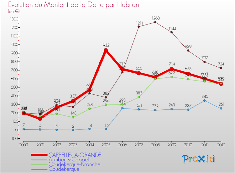 Evolution de la dette par habitant pour la commune de CAPPELLE-LA-GRANDE et les communes proches de 2000 à 2012 Comparaison de la dette par habitant pour CAPPELLE-LA-GRANDE et les communes voisines de 2000 à 2012