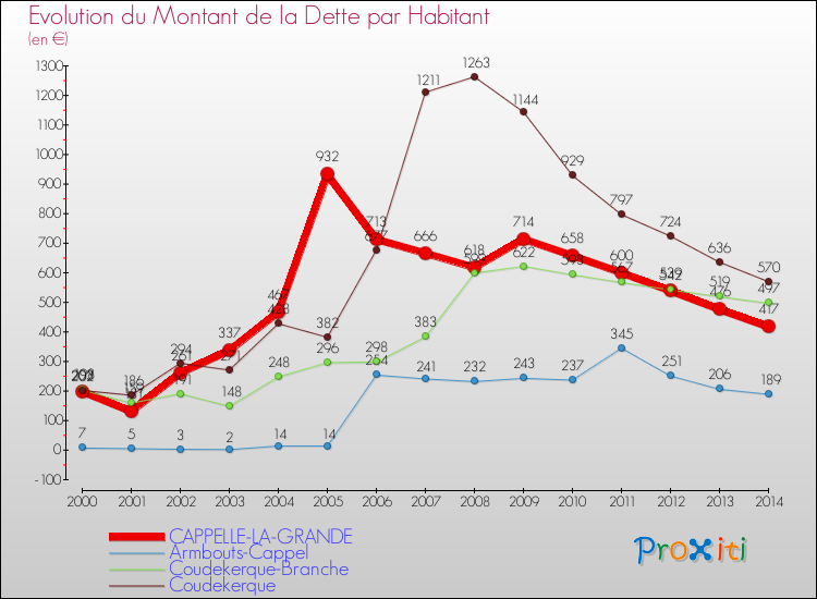 Evolution de la dette par habitant pour la commune de CAPPELLE-LA-GRANDE et les communes proches de 2000 à 2014 Comparaison de la dette par habitant pour CAPPELLE-LA-GRANDE et les communes voisines de 2000 à 2014