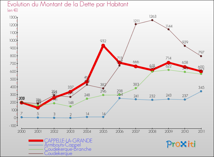 Evolution de la dette par habitant pour la commune de CAPPELLE-LA-GRANDE et les communes proches Comparaison de la dette par habitant pour CAPPELLE-LA-GRANDE et les communes voisines