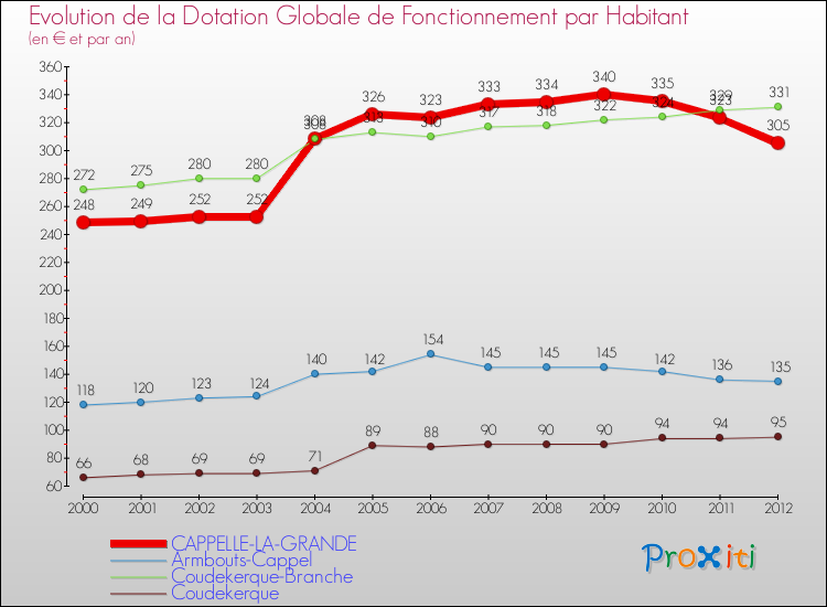 Evolution et montant de la dotation globale de fonctionnement par Habitant pour CAPPELLE-LA-GRANDE et les communes proches Comparaison des dotations globales de fonctionnement par habitant pour CAPPELLE-LA-GRANDE et les communes voisines