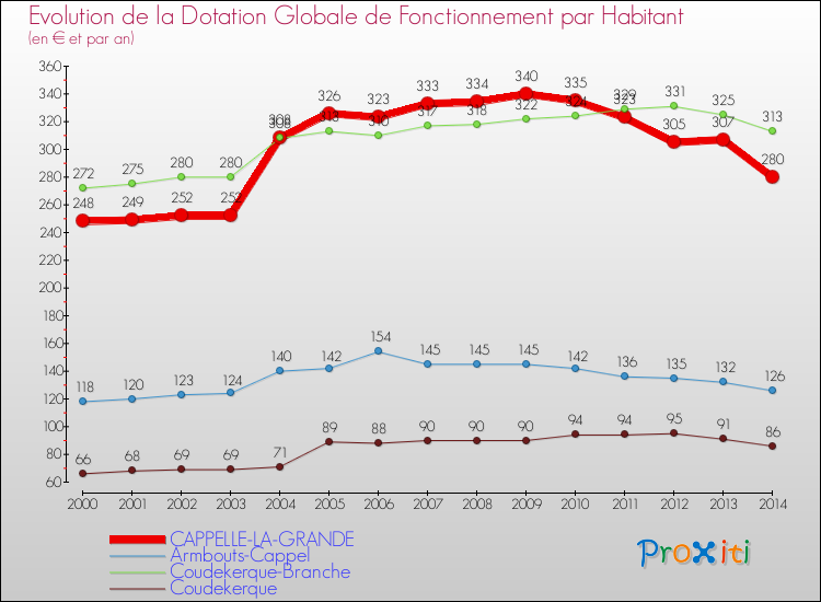 Evolution et montant de la dotation globale de fonctionnement par Habitant pour CAPPELLE-LA-GRANDE et les communes proches de 2000 à 2014. Comparaison des dotations globales de fonctionnement par habitant pour CAPPELLE-LA-GRANDE et les communes voisines de 2000 à 2014.