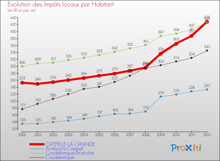 Evolution et montant des impôts locaux par Habitant pour CAPPELLE-LA-GRANDE et les communes proches Comparaison des impôts locaux par habitant pour CAPPELLE-LA-GRANDE et les communes voisines