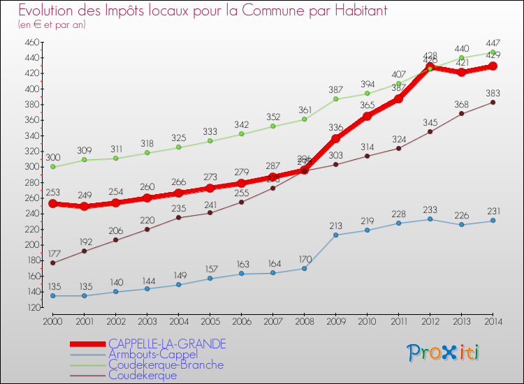 Evolution et montant des impôts locaux par Habitant pour CAPPELLE-LA-GRANDE et les communes proches de 2000 à 2014 Comparaison des impôts locaux par habitant pour CAPPELLE-LA-GRANDE et les communes voisines de 2000 à 2014