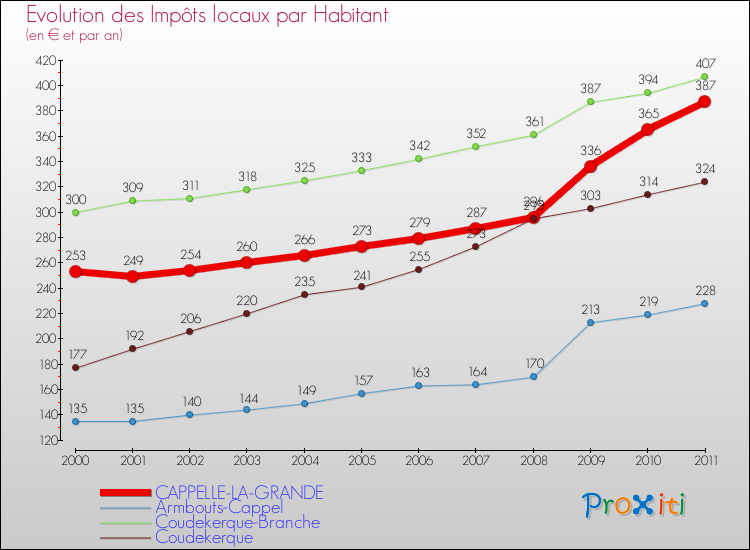 Evolution et montant des impôts locaux par Habitant pour CAPPELLE-LA-GRANDE et les communes proches Comparaison des impôts locaux par habitant pour CAPPELLE-LA-GRANDE et les communes voisines