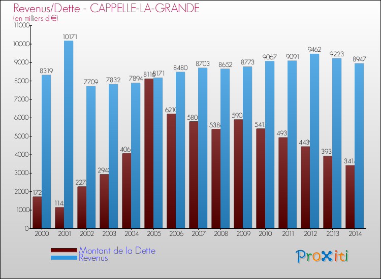 Evolution comparée de la dette et des revenus pour la commune de CAPPELLE-LA-GRANDE de 2000 à 2014 Comparaison de la dette et des revenus pour CAPPELLE-LA-GRANDE de 2000 à 2014
