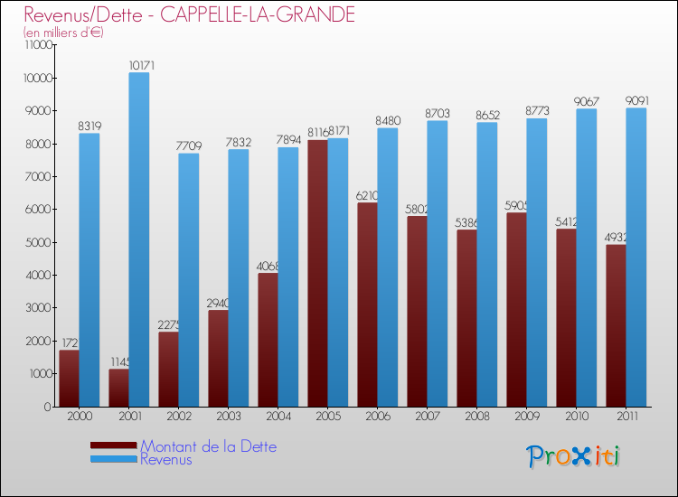 Evolution comparée de la dette et des revenus pour la commune de CAPPELLE-LA-GRANDE de 2000 à 2011 Comparaison de la dette et des revenus pour CAPPELLE-LA-GRANDE de 2000 à 2011