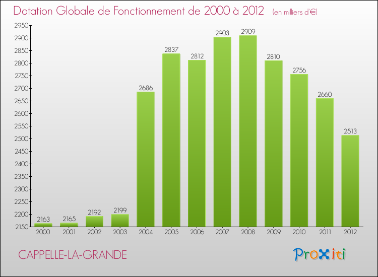 Evolution du montant de la Dotation Globale de Fonctionnement pour la commune de CAPPELLE-LA-GRANDE de 2000 à 2012 Evolution du montant de la Dotation Globale de Fonctionnement pour CAPPELLE-LA-GRANDE de 2000 à 2012