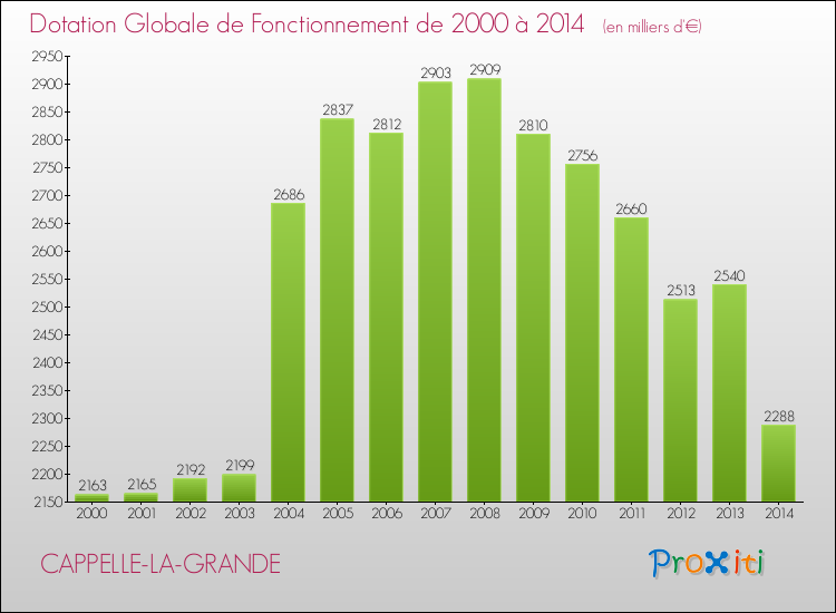 Evolution du montant de la Dotation Globale de Fonctionnement pour la commune de CAPPELLE-LA-GRANDE de 2000 à 2014 Evolution du montant de la Dotation Globale de Fonctionnement pour CAPPELLE-LA-GRANDE de 2000 à 2014