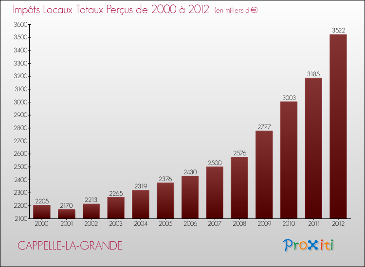 Evolution des Impôts Locaux pour la commune de CAPPELLE-LA-GRANDE de 2000 à 2012 Evolution des Impôts Locaux pour CAPPELLE-LA-GRANDE de 2000 à 2012