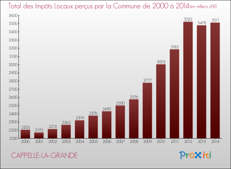 Evolution des Impôts Locaux pour la commune de CAPPELLE-LA-GRANDE de 2000 à 2014 Evolution des Impôts Locaux pour CAPPELLE-LA-GRANDE de 2000 à 2014