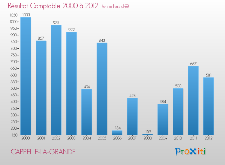 Evolution du résultat comptable pour la commune de CAPPELLE-LA-GRANDE de 2000 à 2012 Evolution du résultat comptable pour CAPPELLE-LA-GRANDE de 2000 à 2012