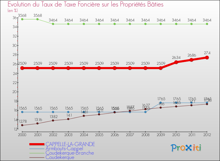 Evolution du taux de la taxe foncière sur le bati pour CAPPELLE-LA-GRANDE et les communes proches de 2000 à 2012 Comparaison des taux de taxe foncière sur le bati pour CAPPELLE-LA-GRANDE et les communes voisines de 2000 à 2012