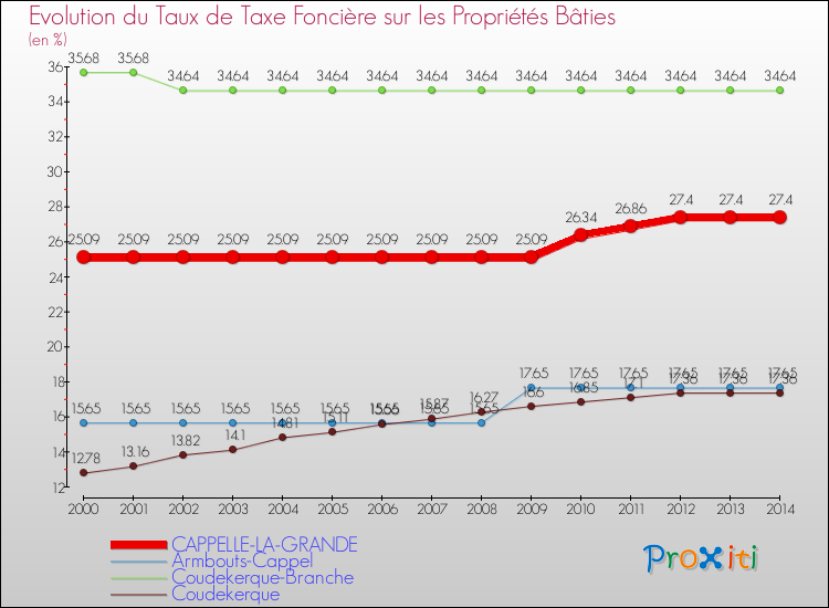 Evolution du taux de la taxe foncière sur le bati pour CAPPELLE-LA-GRANDE et les communes proches de 2000 à 2014 Comparaison des taux de taxe foncière sur le bati pour CAPPELLE-LA-GRANDE et les communes voisines de 2000 à 2014