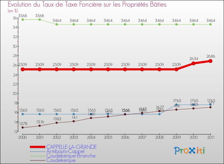 Evolution du taux de la taxe foncière sur le bati pour CAPPELLE-LA-GRANDE et les communes proches Comparaison des taux de taxe foncière sur le bati pour CAPPELLE-LA-GRANDE et les communes voisines