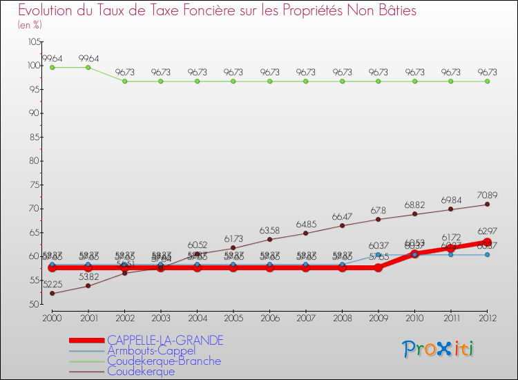 Evolution du taux de la taxe foncière sur les immeubles et terrains non batis pour CAPPELLE-LA-GRANDE et les communes proches de 2000 à 2012 Comparaison des taux de la taxe foncière sur les immeubles et terrains non batis pour CAPPELLE-LA-GRANDE et les communes voisines de 2000 à 2012