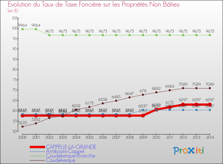 Evolution du taux de la taxe foncière sur les immeubles et terrains non batis pour CAPPELLE-LA-GRANDE et les communes proches de 2000 à 2014 Comparaison des taux de la taxe foncière sur les immeubles et terrains non batis pour CAPPELLE-LA-GRANDE et les communes voisines de 2000 à 2014