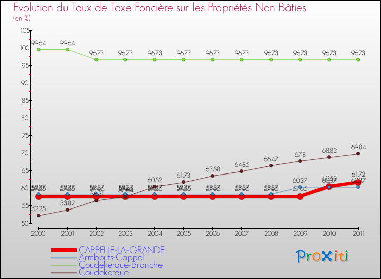 Evolution du taux de la taxe foncière sur les immeubles et terrains non batis pour CAPPELLE-LA-GRANDE et les communes proches Comparaison des taux de la taxe foncière sur les immeubles et terrains non batis pour CAPPELLE-LA-GRANDE et les communes voisines