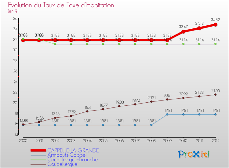 Evolution du taux de la taxe d'habitation pour CAPPELLE-LA-GRANDE et les communes proches Comparaison des taux de la taxe d'habitation pour CAPPELLE-LA-GRANDE et les communes voisines