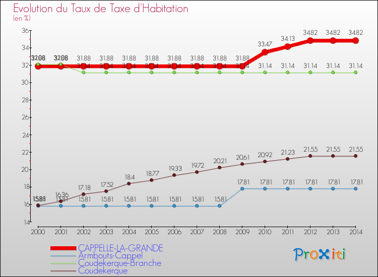 Evolution du taux de la taxe d'habitation pour CAPPELLE-LA-GRANDE et les communes proches de 2000 à 2014 Comparaison des taux de la taxe d'habitation pour CAPPELLE-LA-GRANDE et les communes voisines de 2000 à 2014